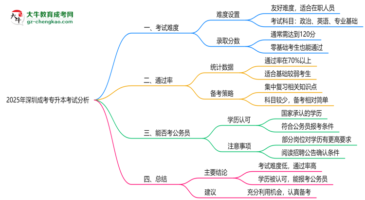 2025年深圳成考專升本考試難度及通過(guò)率分析思維導(dǎo)圖