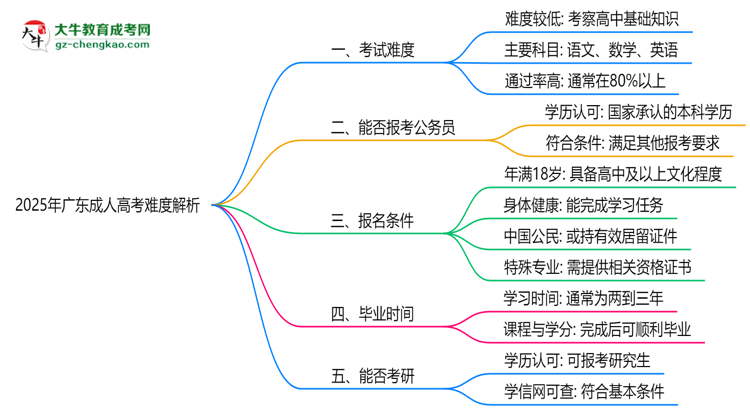2025年廣東成人高考難度解析：通過率有多高？思維導(dǎo)圖