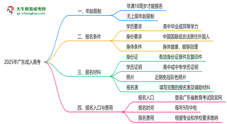2025年廣東成人高考年齡限制：最低多少歲可報(bào)？思維導(dǎo)圖