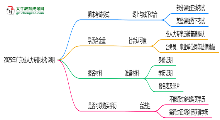 2025年廣東成人大專期末考線上/線下模式說明思維導(dǎo)圖