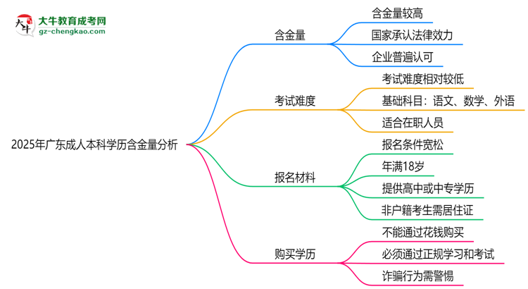 2025年廣東成人本科學(xué)歷含金量：企業(yè)認(rèn)可度分析思維導(dǎo)圖