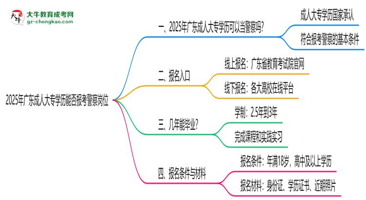 2025年廣東成人大專(zhuān)學(xué)歷能報(bào)考警察崗位嗎？思維導(dǎo)圖