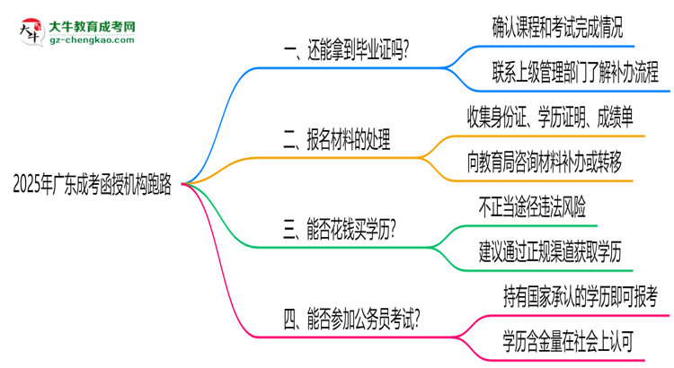 2025年廣東成考函授機(jī)構(gòu)跑路如何補(bǔ)辦畢業(yè)證？思維導(dǎo)圖