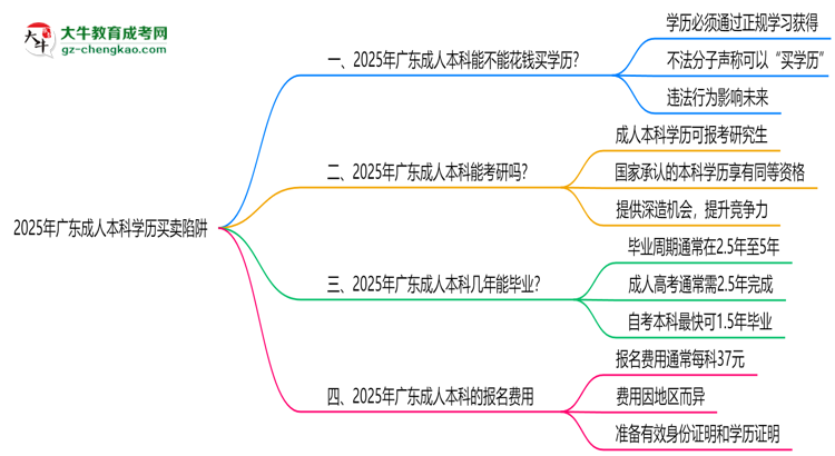 2025年廣東成人本科學(xué)歷買賣陷阱！官方嚴(yán)查警告思維導(dǎo)圖