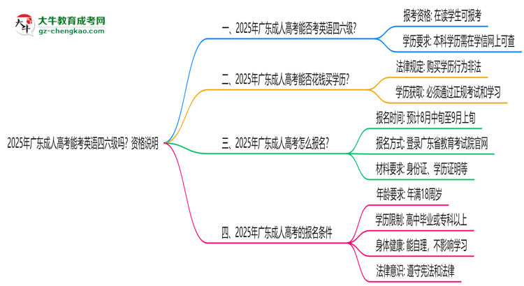 2025年廣東成人高考能考英語(yǔ)四六級(jí)嗎？資格說(shuō)明思維導(dǎo)圖