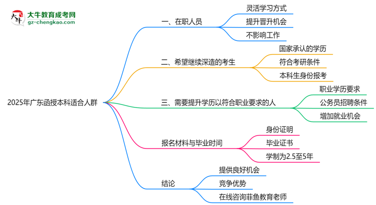 2025年廣東哪些人適合報函授本科？3類人群推薦思維導(dǎo)圖