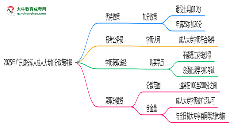 2025年廣東退役軍人成人大專加分政策詳解思維導(dǎo)圖