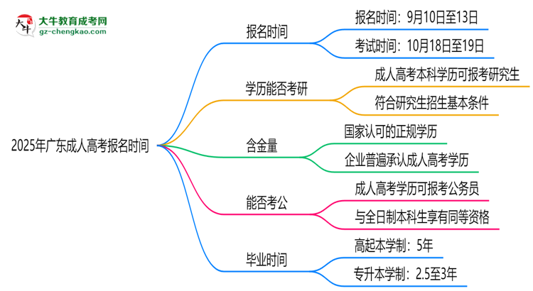2025年廣東成人高考報(bào)名時(shí)間是否全年開(kāi)放？思維導(dǎo)圖