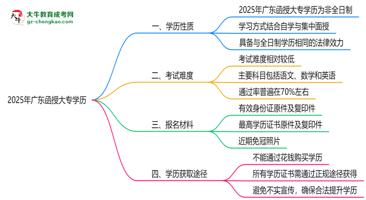 2025年廣東函授大專學(xué)歷是否算全日制？官方回應(yīng)思維導(dǎo)圖