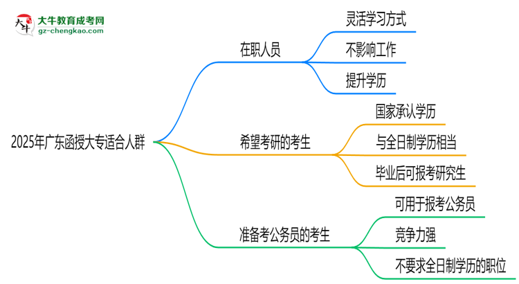 2025年廣東哪些人適合報函授大專？3類人群推薦思維導圖