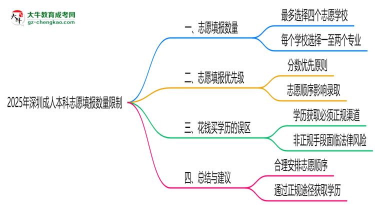 2025年深圳成人本科志愿填報(bào)數(shù)量限制思維導(dǎo)圖