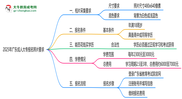 2025年廣東成人大專報(bào)名照片要求：尺寸+底色思維導(dǎo)圖