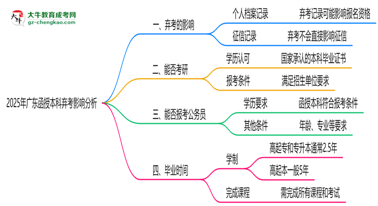 2025年廣東函授本科棄考是否影響征信記錄？思維導(dǎo)圖
