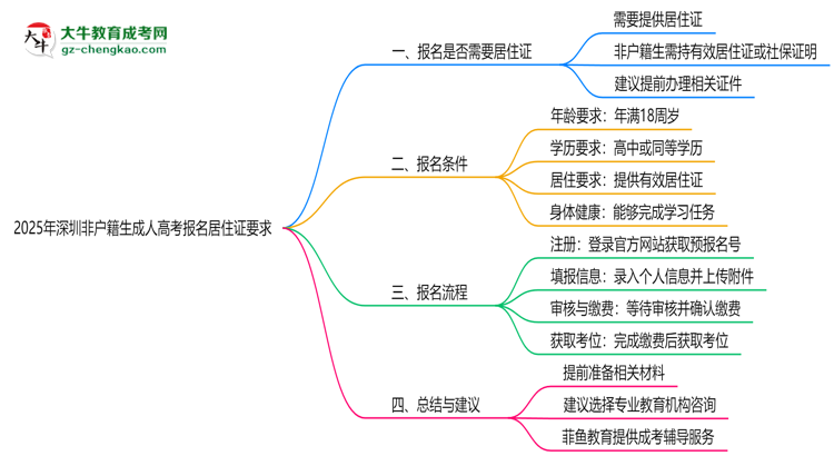 2025年深圳非戶籍生成人高考報(bào)名居住證要求思維導(dǎo)圖