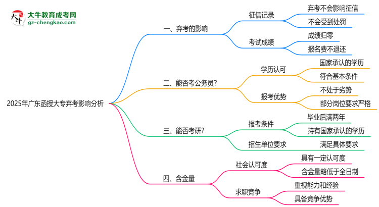 2025年廣東函授大專棄考是否影響征信記錄?思維導圖