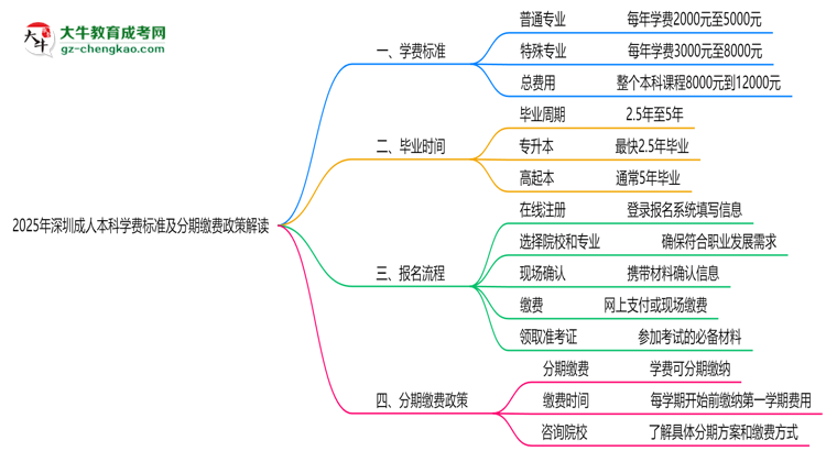 2025年深圳成人本科學(xué)費(fèi)標(biāo)準(zhǔn)及分期繳費(fèi)政策解讀思維導(dǎo)圖