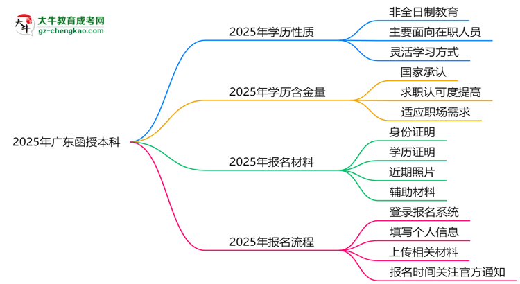 2025年廣東函授本科學歷是否算全日制？官方回應(yīng)思維導(dǎo)圖