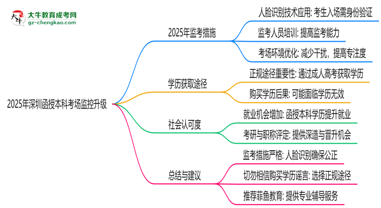 2025年深圳函授本科考場(chǎng)監(jiān)控升級(jí)：人臉識(shí)別入場(chǎng)思維導(dǎo)圖