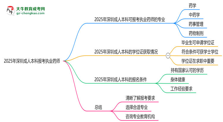 2025年深圳成人本科哪些專業(yè)可報(bào)考執(zhí)業(yè)藥師？思維導(dǎo)圖