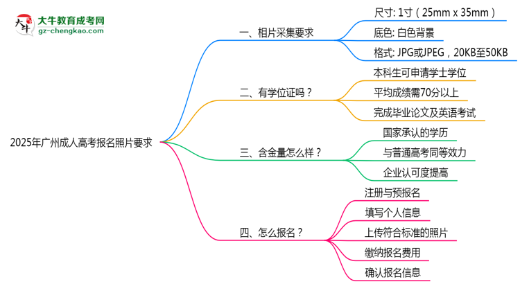 2025年廣州成人高考報名照片要求：尺寸+底色思維導(dǎo)圖