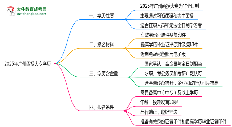 2025年廣州函授大專學(xué)歷是否算全日制？官方回應(yīng)思維導(dǎo)圖