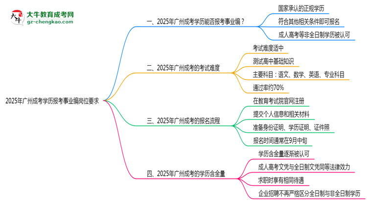 2025年廣州成考學(xué)歷報(bào)考事業(yè)編崗位要求思維導(dǎo)圖