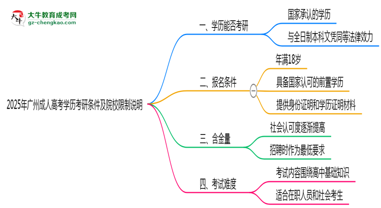 2025年廣州成人高考學(xué)歷考研條件及院校限制說明思維導(dǎo)圖
