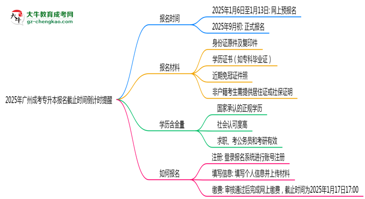 2025年廣州成考專升本報名截止時間倒計時提醒思維導(dǎo)圖