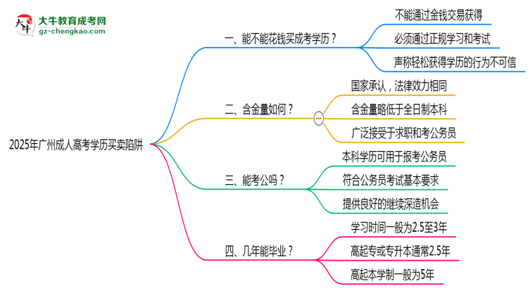 2025年廣州成人高考學歷買賣陷阱！官方嚴查警告思維導(dǎo)圖