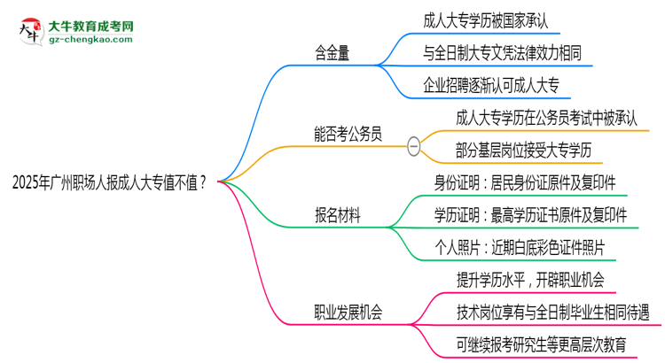 2025年廣州職場(chǎng)人報(bào)成人大專值不值？含金量對(duì)比思維導(dǎo)圖