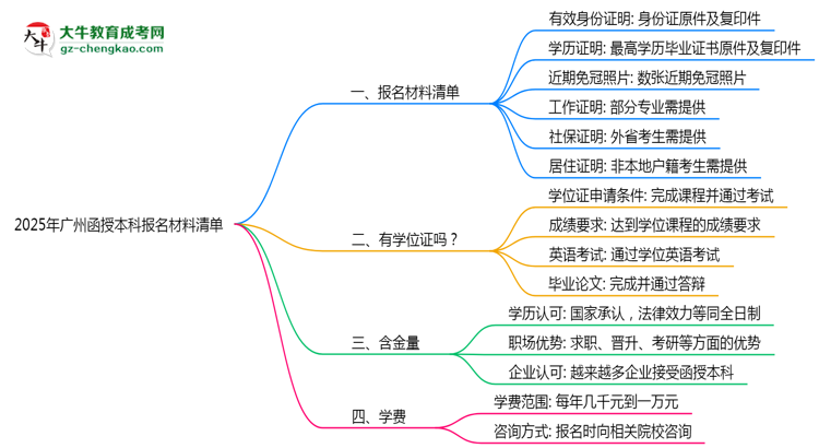 2025年廣州函授本科報名材料清單（附模板下載）思維導(dǎo)圖