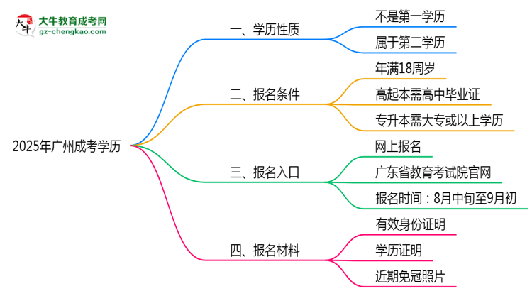 2025年廣州成考學(xué)歷是第一學(xué)歷嗎？官方定義思維導(dǎo)圖