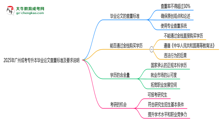 2025年廣州成考專升本畢業(yè)論文查重標(biāo)準(zhǔn)及要求說明思維導(dǎo)圖