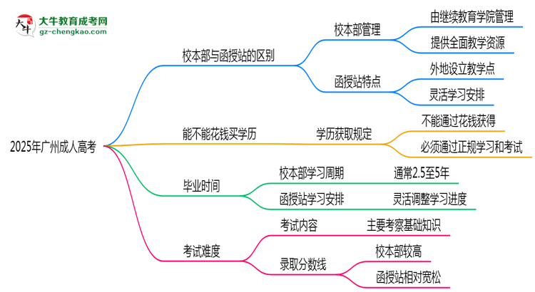 2025年報(bào)廣州成人高考選校本部還是函授站？區(qū)別對(duì)比思維導(dǎo)圖