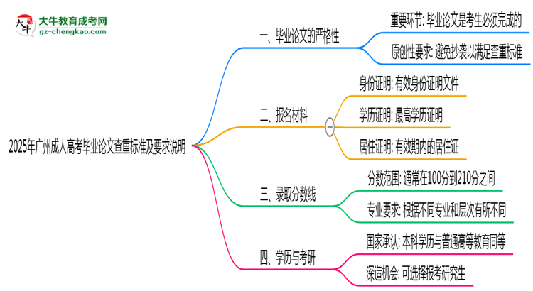 2025年廣州成人高考畢業(yè)論文查重標(biāo)準(zhǔn)及要求說(shuō)明思維導(dǎo)圖