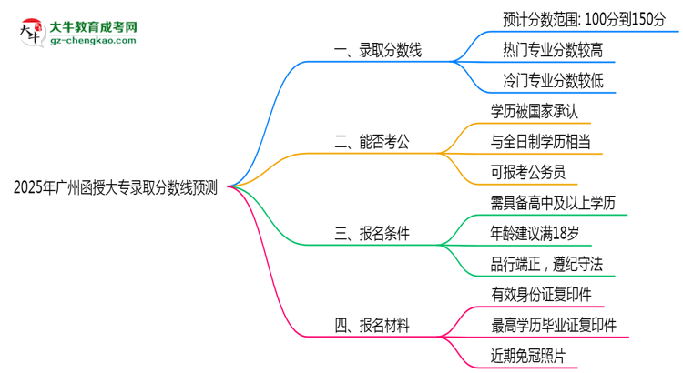 2025年廣州函授大專錄取分?jǐn)?shù)線預(yù)測(cè)：最低多少分？思維導(dǎo)圖