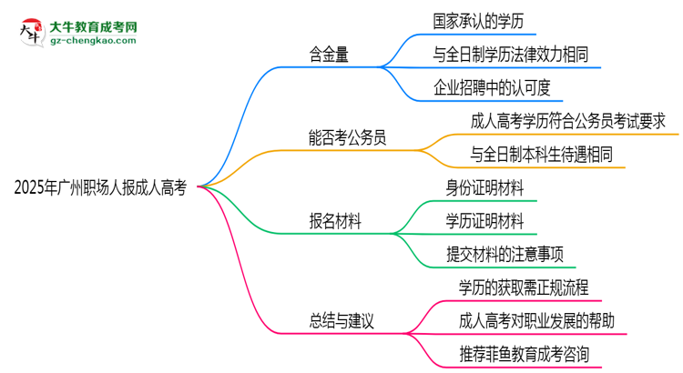 2025年廣州職場人報(bào)成人高考值不值？含金量對比思維導(dǎo)圖