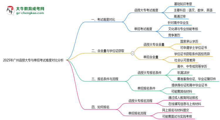 2025年廣州函授大專與單招考試難度對比分析思維導(dǎo)圖