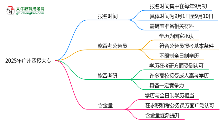 2025年廣州函授大專報名時間是否全年開放？思維導圖