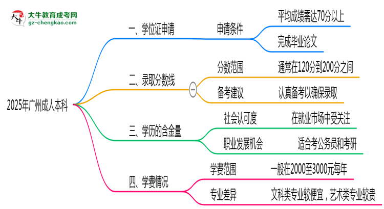 2025年廣州成人本科畢業(yè)可申請(qǐng)學(xué)位證嗎？官方解答思維導(dǎo)圖