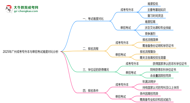 2025年廣州成考專升本與單招考試難度對比分析思維導(dǎo)圖