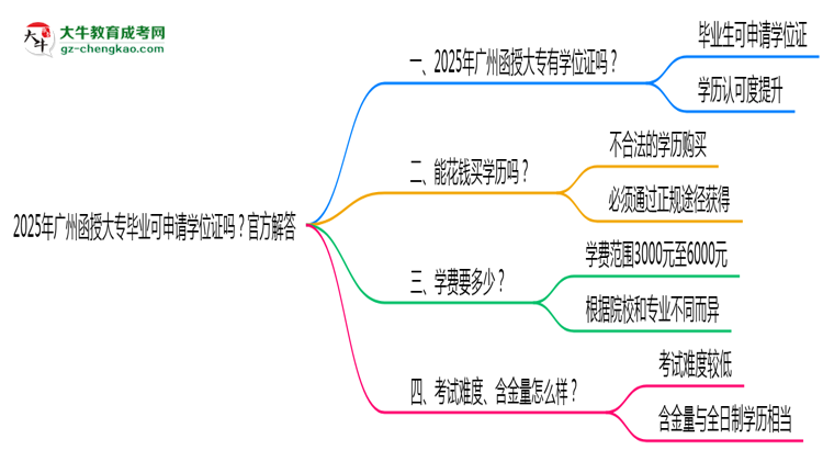 2025年廣州函授大專畢業(yè)可申請(qǐng)學(xué)位證嗎？官方解答思維導(dǎo)圖