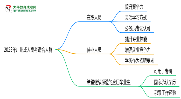2025年廣州哪些人適合報(bào)成人高考？3類人群推薦思維導(dǎo)圖
