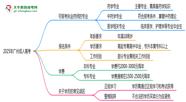 2025年廣州成人高考哪些專(zhuān)業(yè)可考執(zhí)業(yè)藥師資格？思維導(dǎo)圖