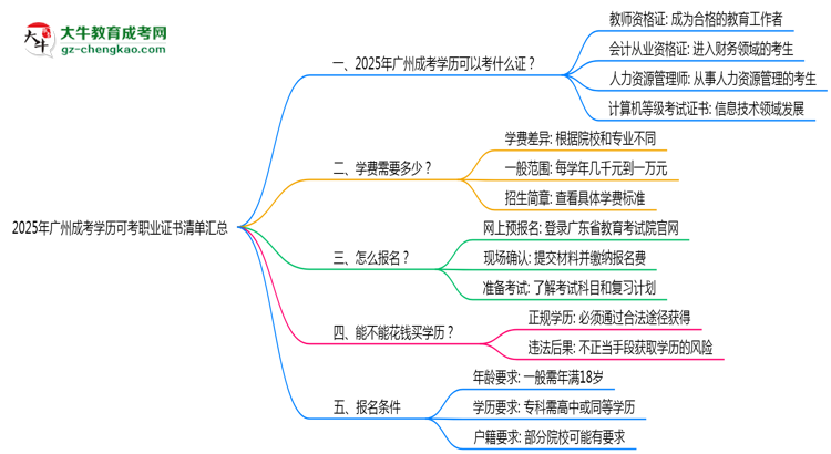 2025年廣州成考學(xué)歷可考職業(yè)證書清單匯總思維導(dǎo)圖