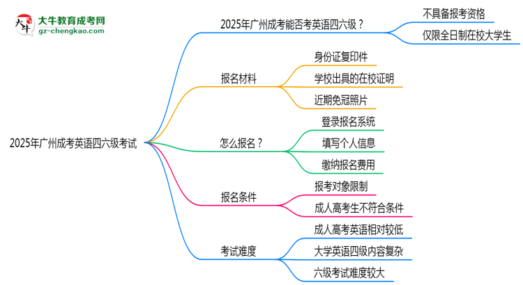 2025年廣州成考能考英語四六級嗎？資格說明思維導(dǎo)圖