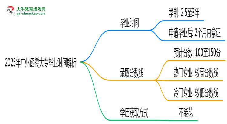 2025年廣州函授大專最快多久拿證？畢業(yè)時間解析思維導(dǎo)圖