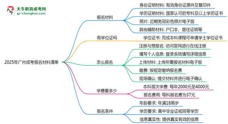 2025年廣州成考報名材料清單（附模板下載）思維導圖