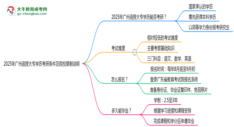 2025年廣州函授大專學(xué)歷考研條件及院校限制說明思維導(dǎo)圖