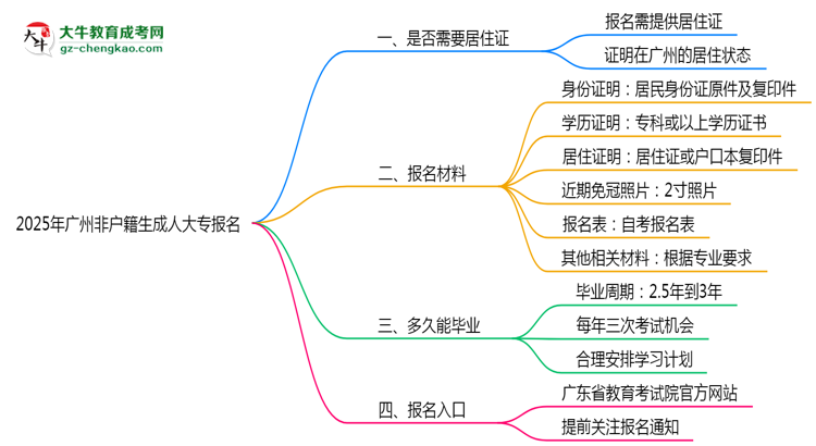 2025年廣州非戶籍生成人大專報(bào)名需居住證嗎？思維導(dǎo)圖